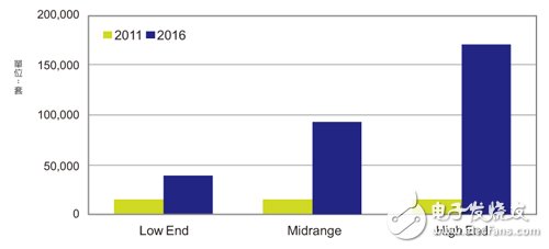 Figure 1 Comparison of global wearable electronics shipments in 2011 and 2016 Source: IHS IMS Research