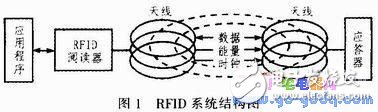 RFID tag reading and CAN bus communication technology for garment production workstations