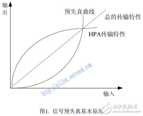 FPGA-based nonlinear correction design