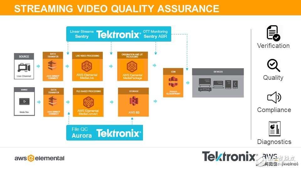 Tektronix announces support for Amazon (AWS) media services