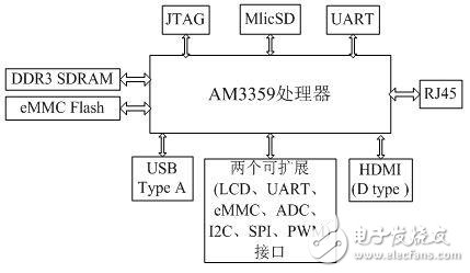 Remote medical monitoring system based on Black