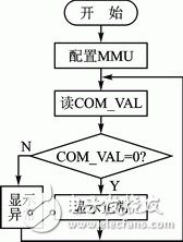 Figure 3 CPU1 program flow chart