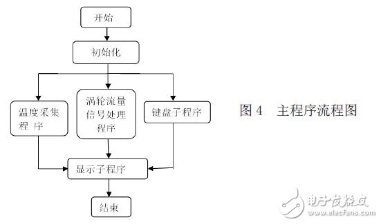 Main program flow chart