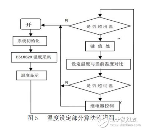 Temperature setting part algorithm flow