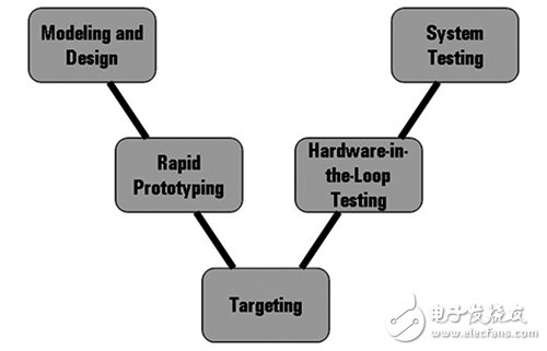 Figure 1 V-diagram product development model