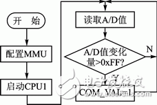 Figure 2 CPU0 program flow chart