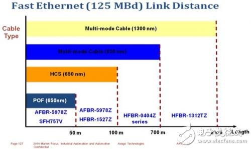 Upgrade existing industrial networks with fiber