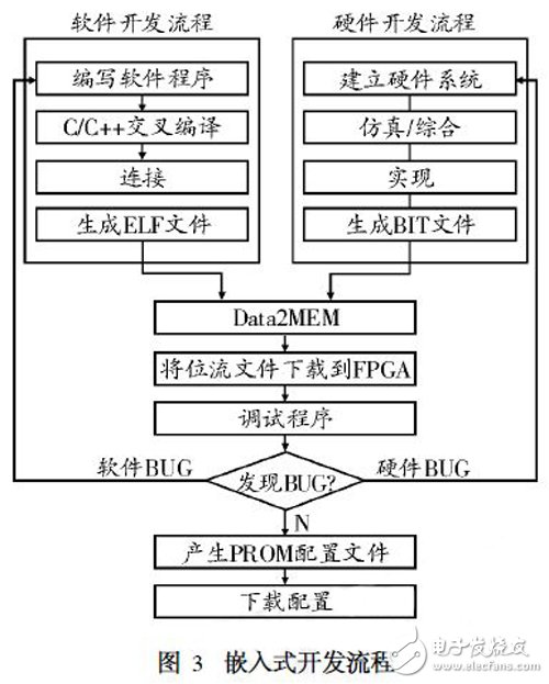 SoPC-based embedded system design technology