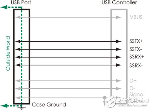 Figure 1 USB 3.0 adds dual differential data pairs to achieve 5Gbit/s high-speed transfer rate