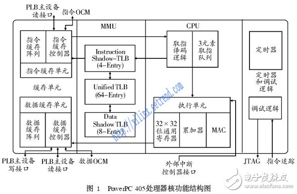 SoPC-based embedded system design technology