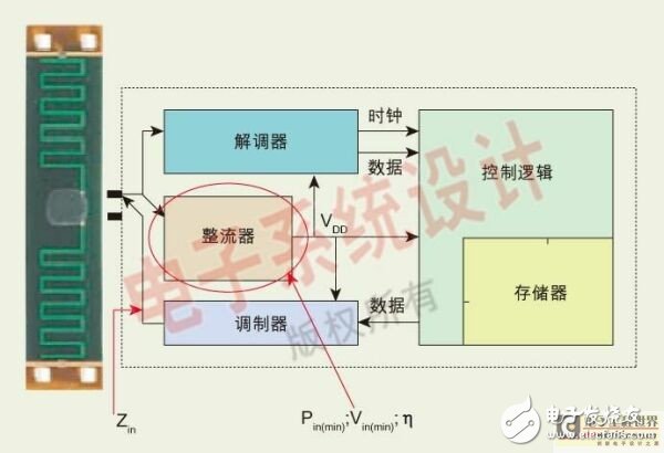 Design of passive UHF RFID transponder