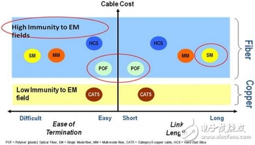 Upgrade existing industrial networks with fiber