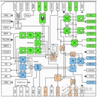 Development trend of three types of RF circuits in mobile terminals