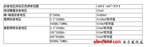 Communication power equipment's control requirements for noise voltage [Pic]