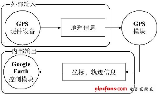 Figure 3 GPS module analysis