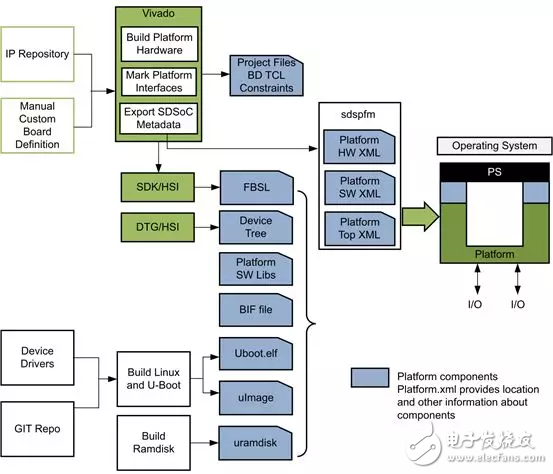 What is the SDSoC platform? SDSoC development work