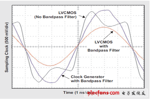 The effect of clock jitter on the slew rate of the sample clock