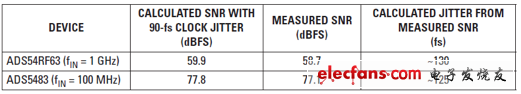 90-fs clock jitter SNR result