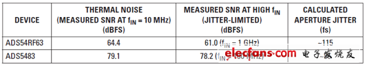 Measured SNR and calculated jitter