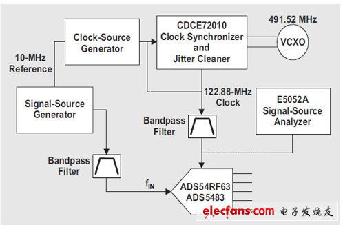 Filtered clock correlation test device structure