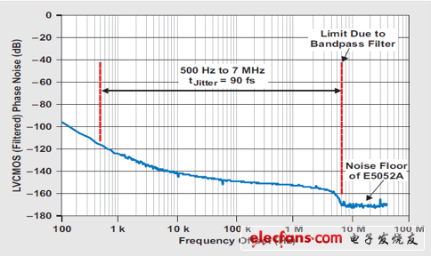 Phased noise measured by the filtered clock