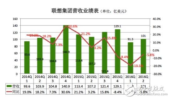 Lenovo PC mobile phone sales both fall in the future Where is the future?