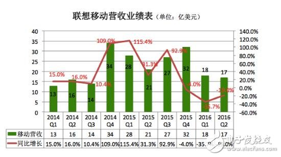 Lenovo PC mobile phone sales both fall in the future Where is the future?