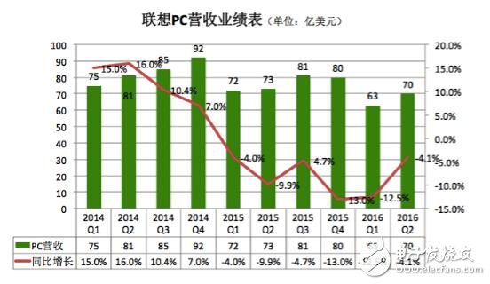 Lenovo PC mobile phone sales both fall in the future Where is the future?