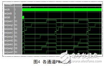 PWM waveform of each channel