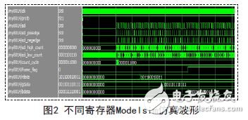 Simulated waveforms of Modelsim with different registers