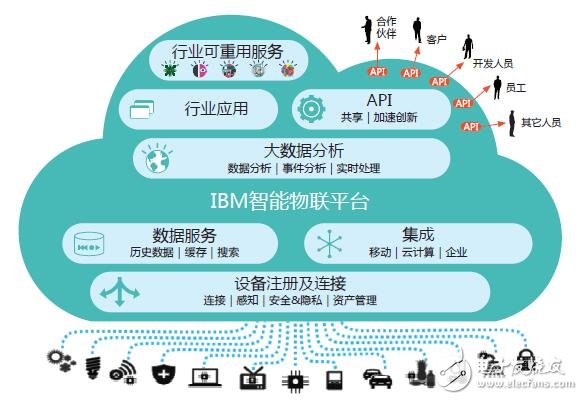 IBM Watson IoT Platform