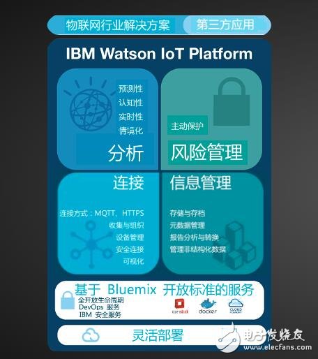 IBM Watson IoT Platform