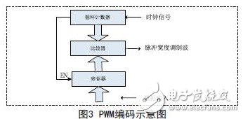 PWM coding diagram