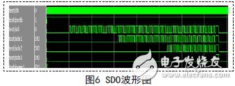 SDO waveform