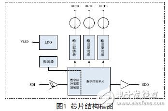 Chip structure block diagram