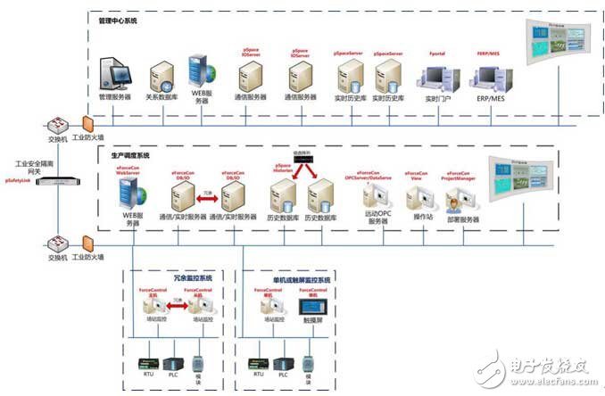 Summary of SCADA Automation Software Platform