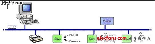 P-NET bus connection diagram