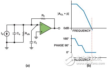 Figure 4. Photodiode amplifier model (a) and open loop response (b)