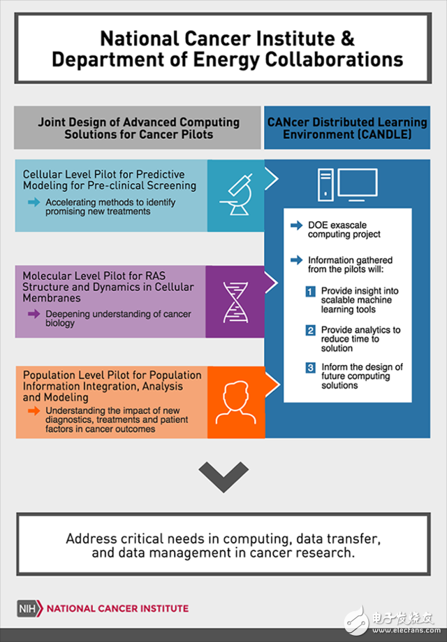 Several US departments have launched the use of deep learning technology to promote anti-cancer research projects