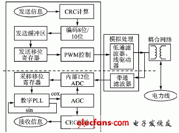 CEA709 protocol physical layer block diagram