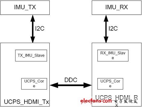 UCPS HDMI communication architecture diagram