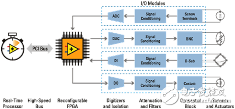 Figure 2: CompactRIO System Architecture