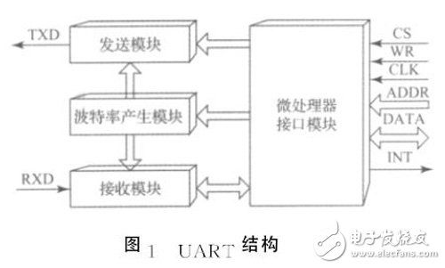 Figure 1 UART structure