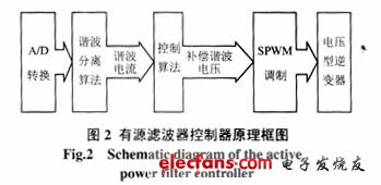 Functional block diagram of the active filter controller