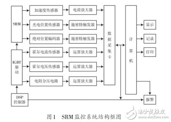 Figure 1 SRM monitoring system block diagram