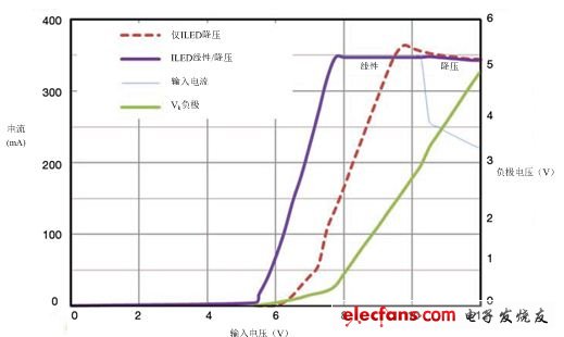 Compared with a buck converter alone, the linear / buck current sink can extend the current regulation range to a lower supply voltage (below 8V) and reduce EMI at low power. Therefore, LEDs have a low battery voltage Can be kept on even in the case of.