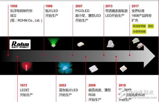 New silver-free high-brightness red LED, greatly improving the reliability of automotive lighting