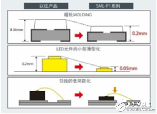 New silver-free high-brightness red LED, greatly improving the reliability of automotive lighting