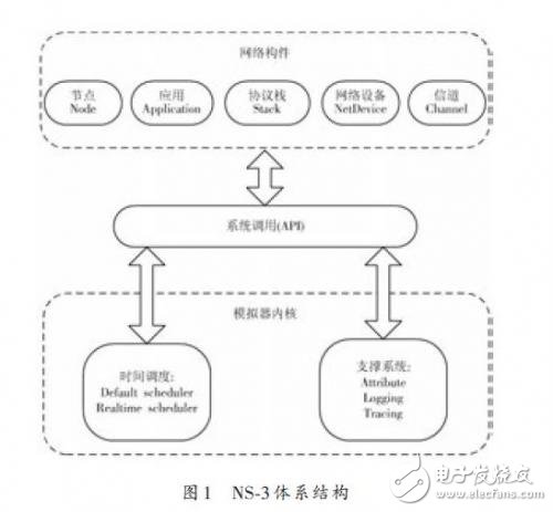 NS-3 architecture