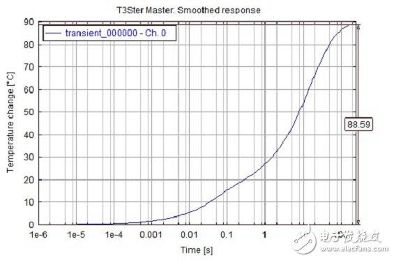 Figure 1 Thermal transient response of an IGBT.